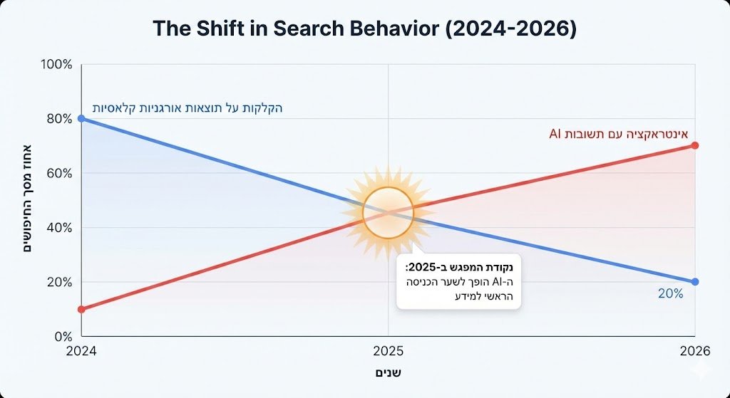 גרף: מגמת השינוי בהתנהגות הגולשים (2024-2026)